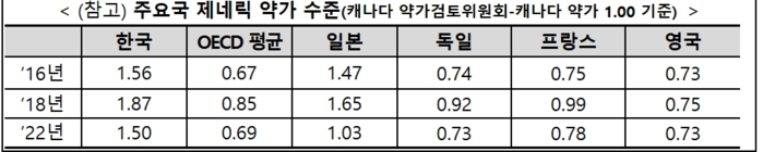 하반기부터 제네릭 약가 53.55%→...