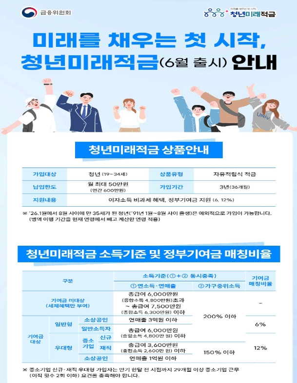 청년미래적금 최대 금리 7~8% 적용...