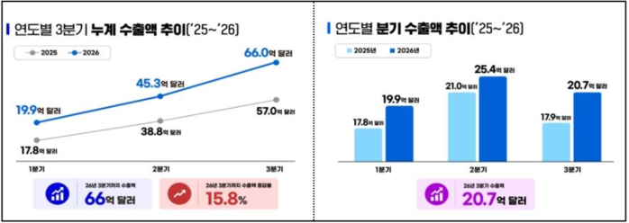 바이오의약품 3뷴가 누계 수출 역대 ...