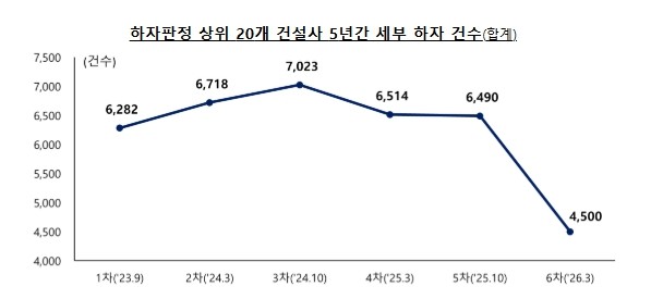 국토교통부, '26년 상반기 ...