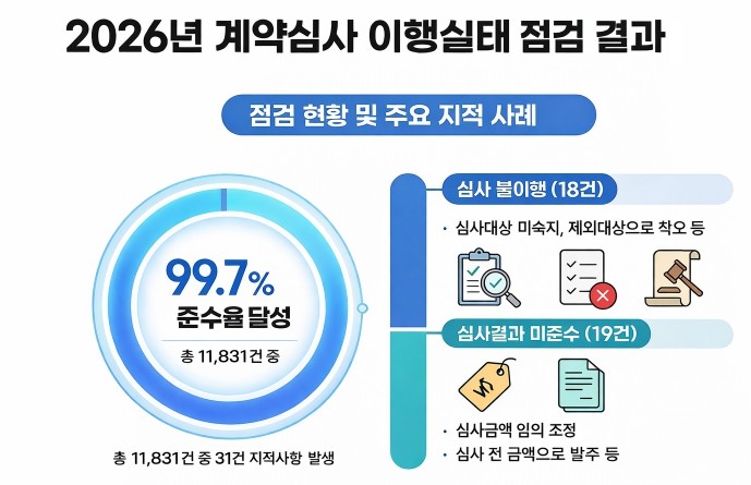 경기도, 계약심사 준수율 99.7% ...