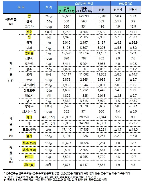 농림축산식품부, 중동전쟁으로 인한 농...