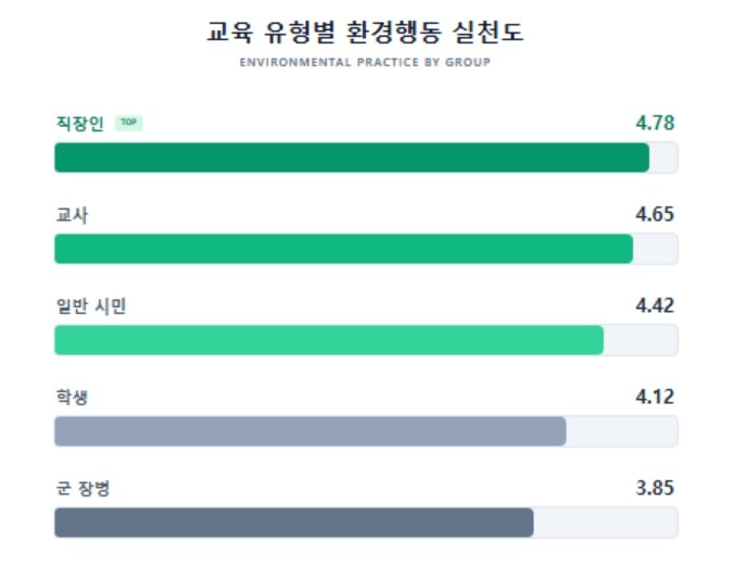 경기도민 환경인식은 '높음&#...