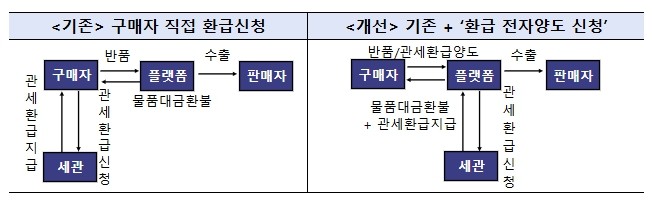 "해외직구 반품, 관세 환급...