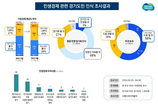 경기도민 가정경제 '좋다...