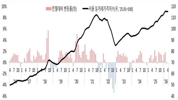 서울시, 4월 아파트 매매 실거래가격...
