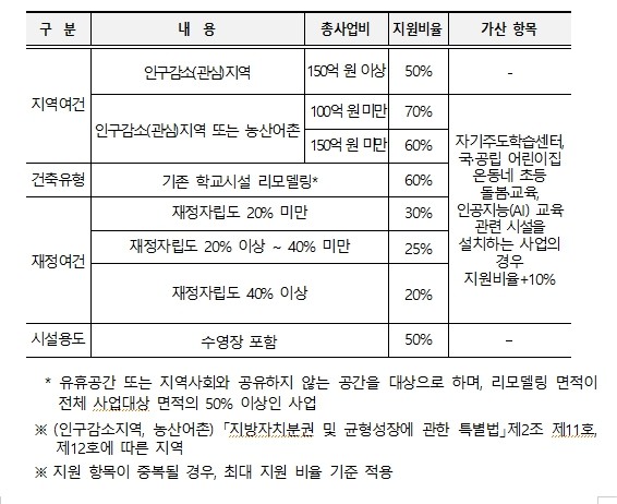 2026년 제2차 학교복합시설사업 공...