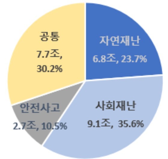 행정안전부, 2027년 재난안전예산 ...