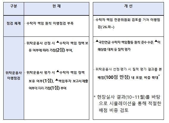 제6차 국민연금기금운용위원회 개최