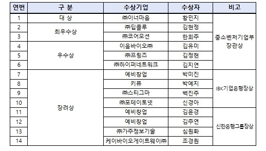 중소벤처기업부, 27년간 이어 온 여...