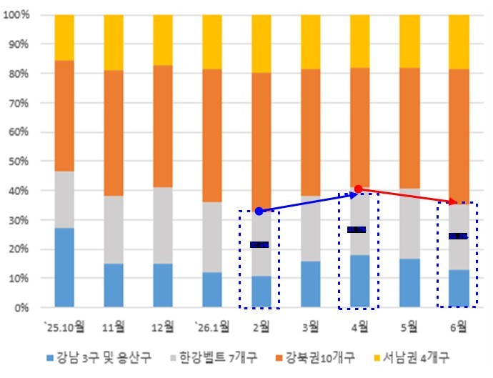 서울 아파트 토허 신청 고점 대비 4...