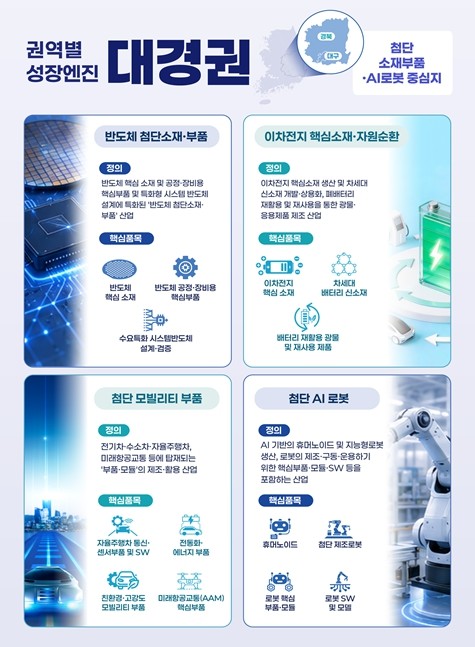 대구·경북, ‘첨단 소재부품·AI로봇...