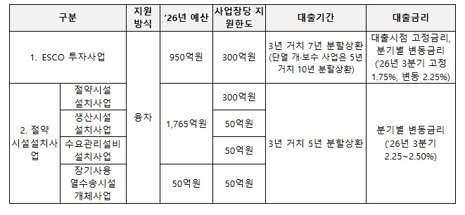 기후에너지환경부, 기업 에너지효율 투...
