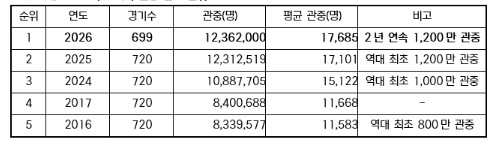 2026 KBO 리그, 정규시즌 최다...